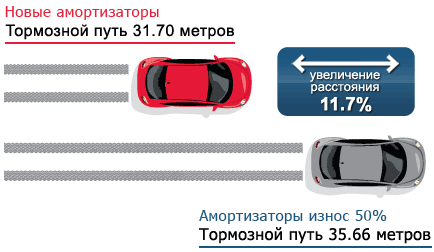 Изношенные и неисправные амортизаторы, вследствие уменьшения сцепления колес с дорогой и повышенным износом покрышек, увеличивают тормозной путь